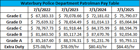 Waterbury Police Department, CT Public Safety Jobs